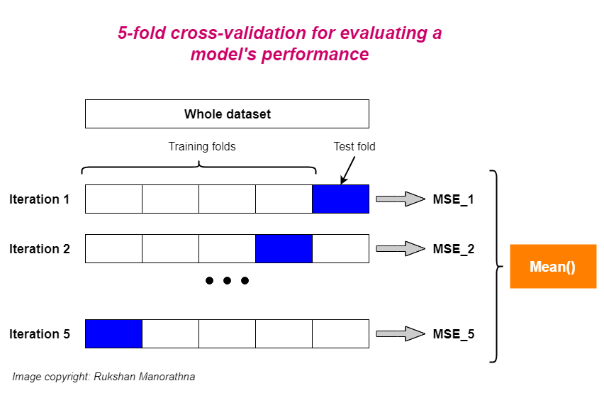 K Fold Cross Validation Explained In Plain English By Rukshan Pramoditha Towards Data Science K Fold Cross Validation Explained In Plain English By Rukshan Pramoditha Towards Data Science