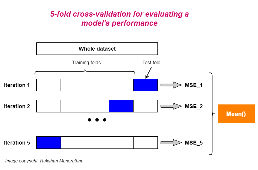 k-fold cross-validation explained in plain English | by Rukshan Pramoditha  | Towards Data Science