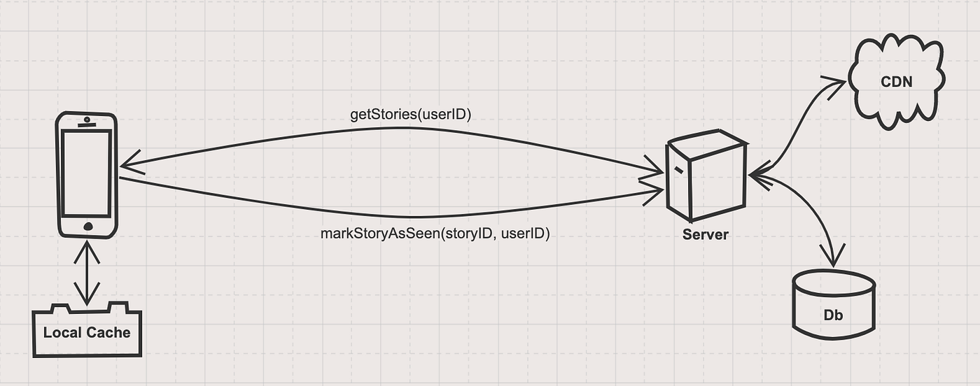 iOS System Design Example | Medium