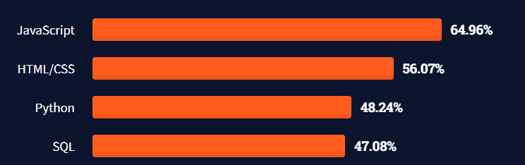 Top Programming Languages You Should Learn in 2022 | CodeX