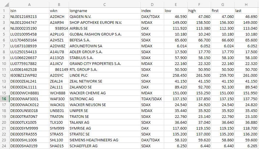Beispielansicht aus den Kursdaten von gettex (Börse München)