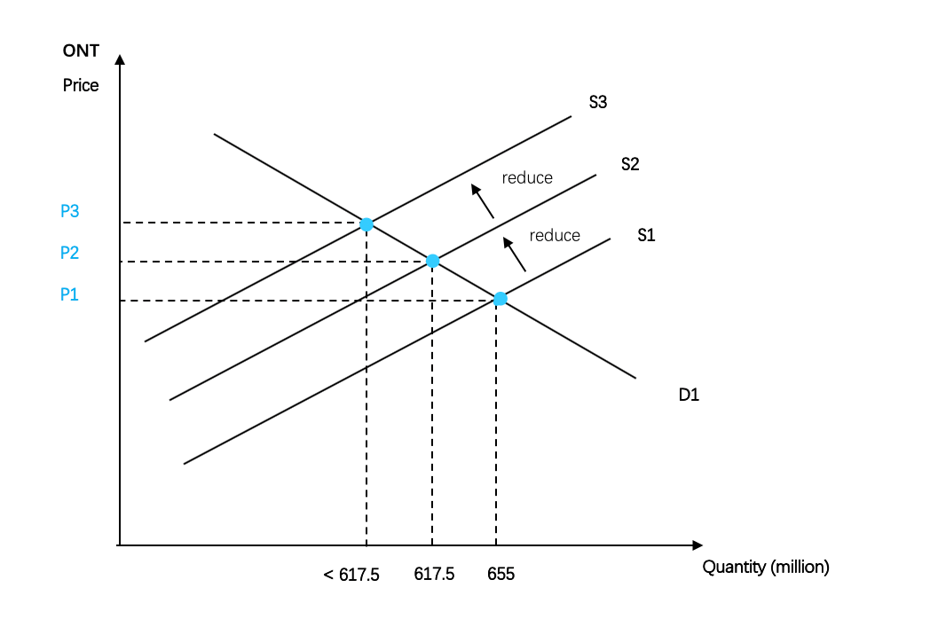 The Staking of 37,500,000 ONT Explained in Classical Economics | by ...