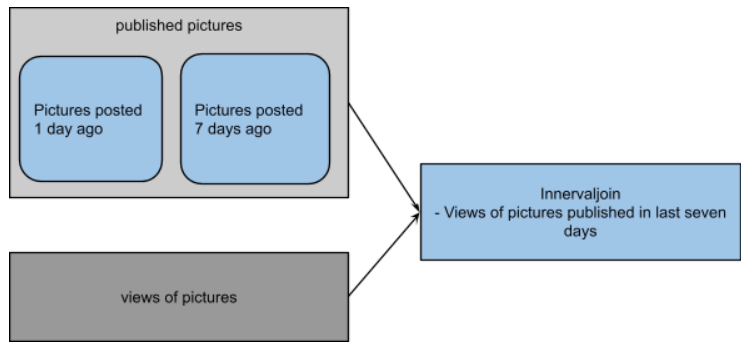 UnifiedSource pull from published pictures since 7 days ago and join with stream of impressions