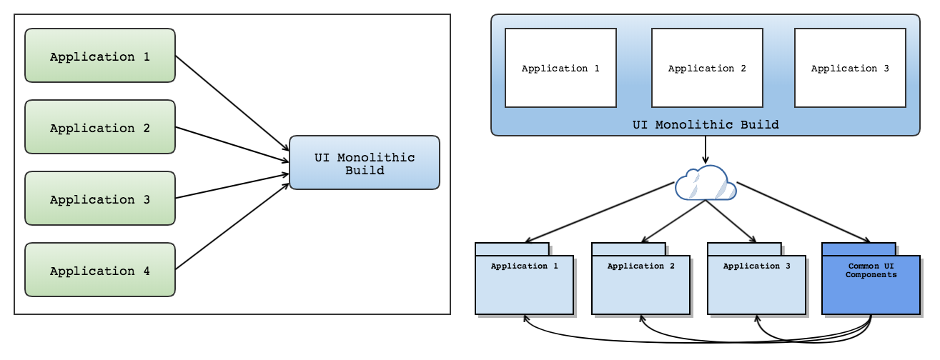 Ui Microservices An Anti Pattern By Chris Kitson Medium