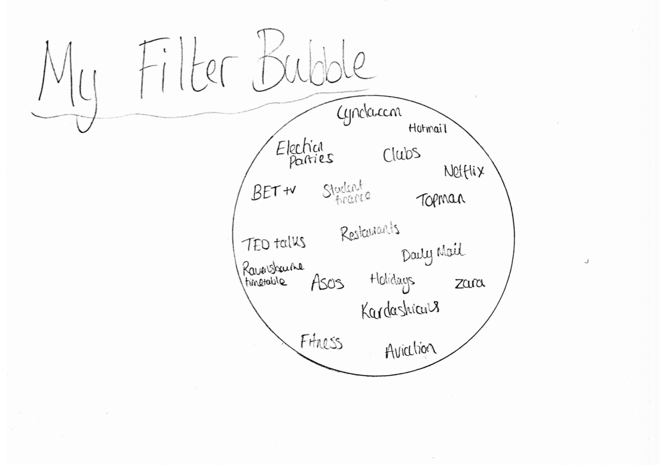 The analysis of my filter bubble. The article about ‘Filter Bubbles