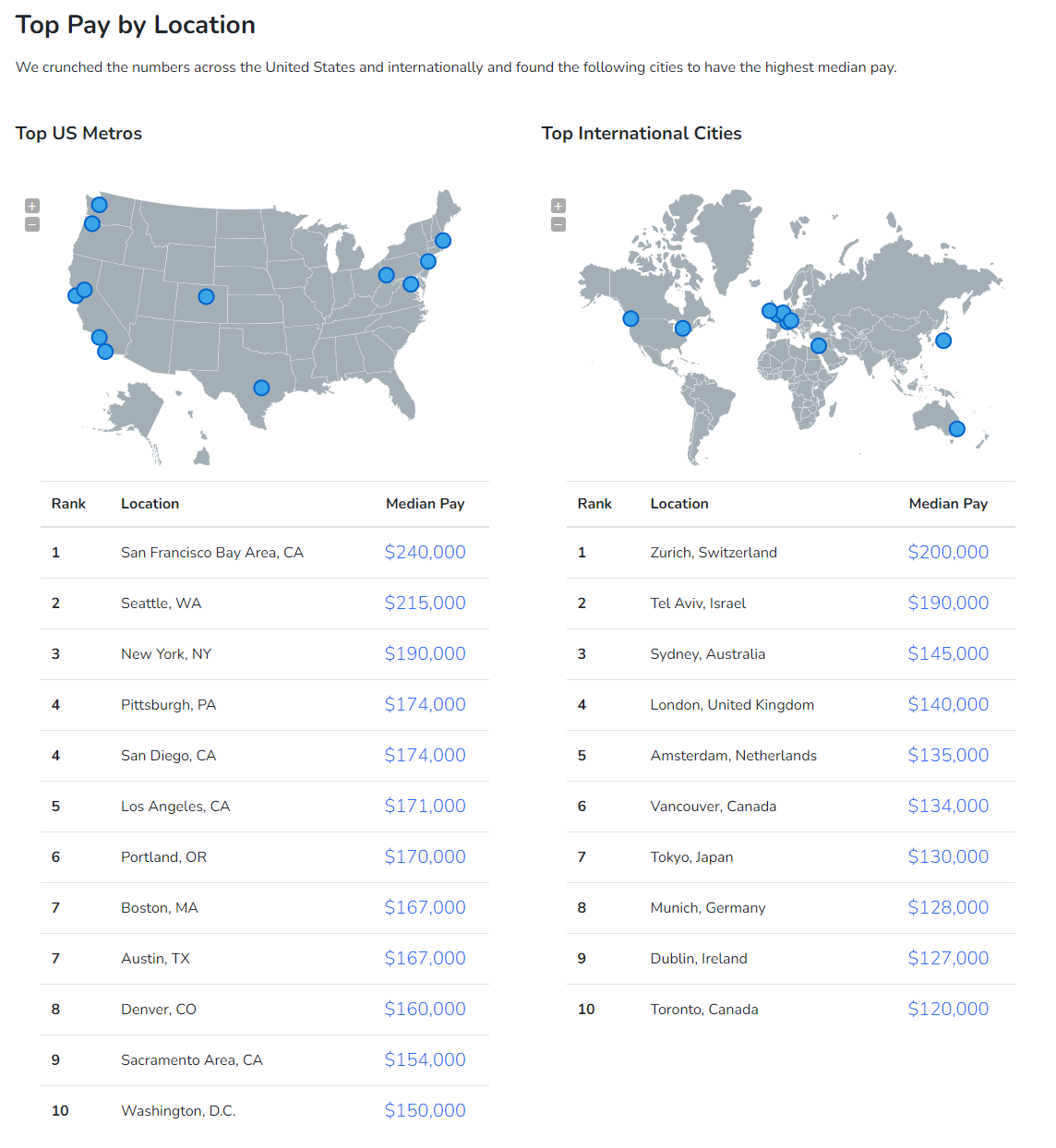 The 2021 Global Software Engineer Income Report | by JIN | Geek Culture |  Medium