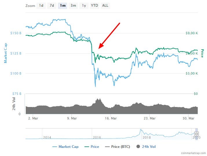CoinMarketCap: Bitcoin drops as the coronavirus panic spikes