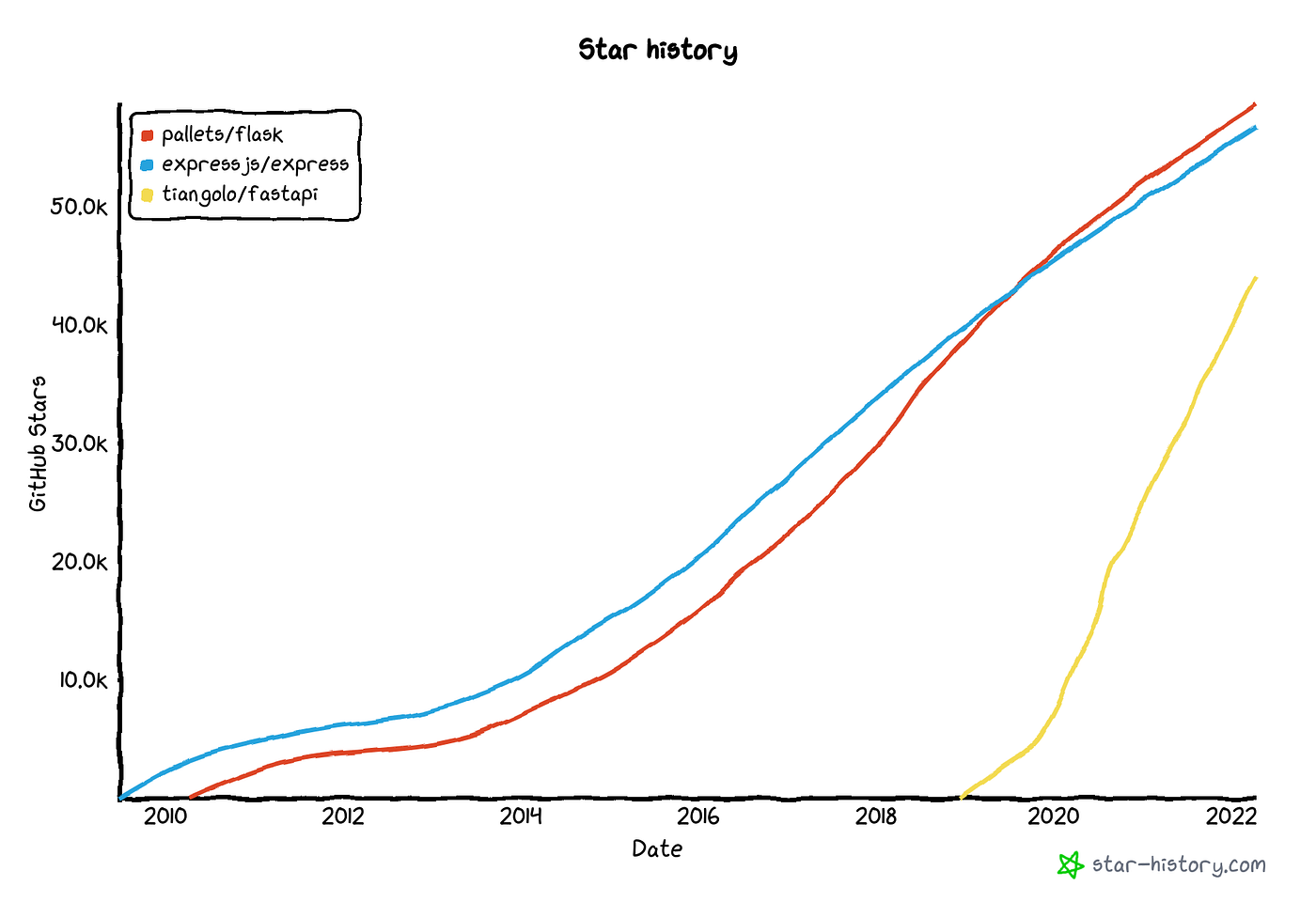 Is FastAPI fast enough?. They say it's on par with NodeJS and… | by Yash  Patel | Medium