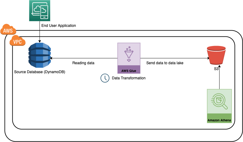 Crafting Serverless ETL Pipeline Using AWS Glue and PySpark -