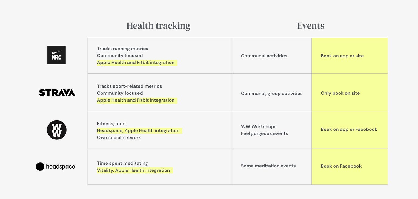 A table exploring health-tracking competitors and whether they offer events