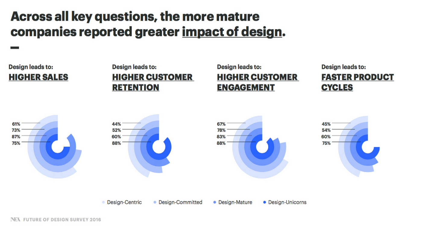 “Future of Design” survey charts that show the impact of design