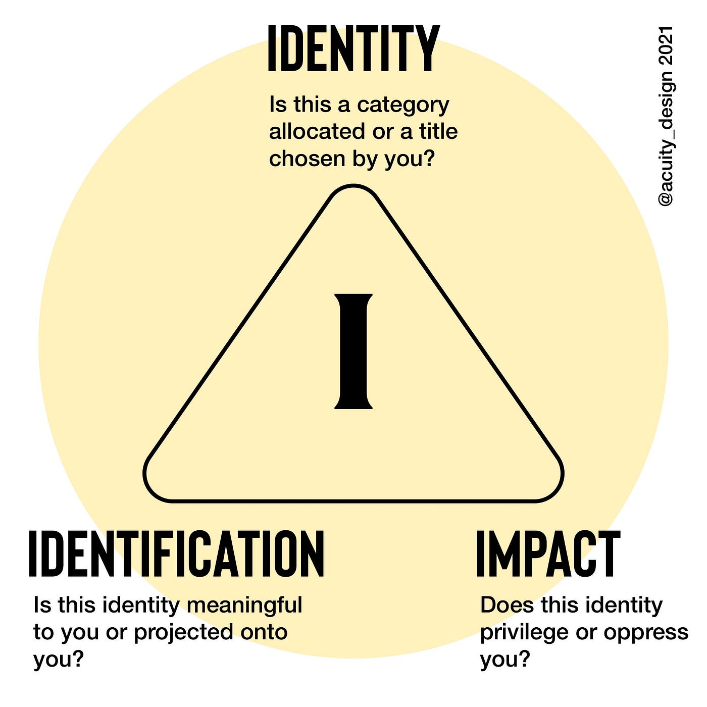 Triangle diagram of three I’s — identity, identification and impact. Is identity chosen or allocated? Do you identify with this category or title? How does it impact your life: does it oppress or privilege?
