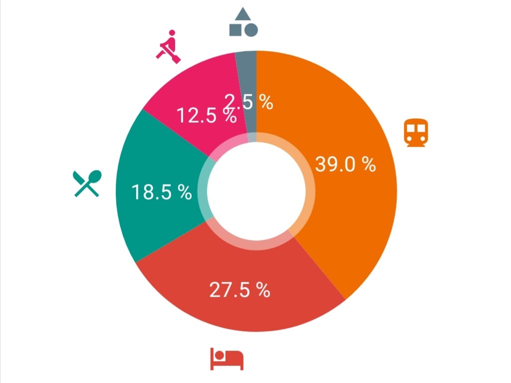 Pie chart of spending per category