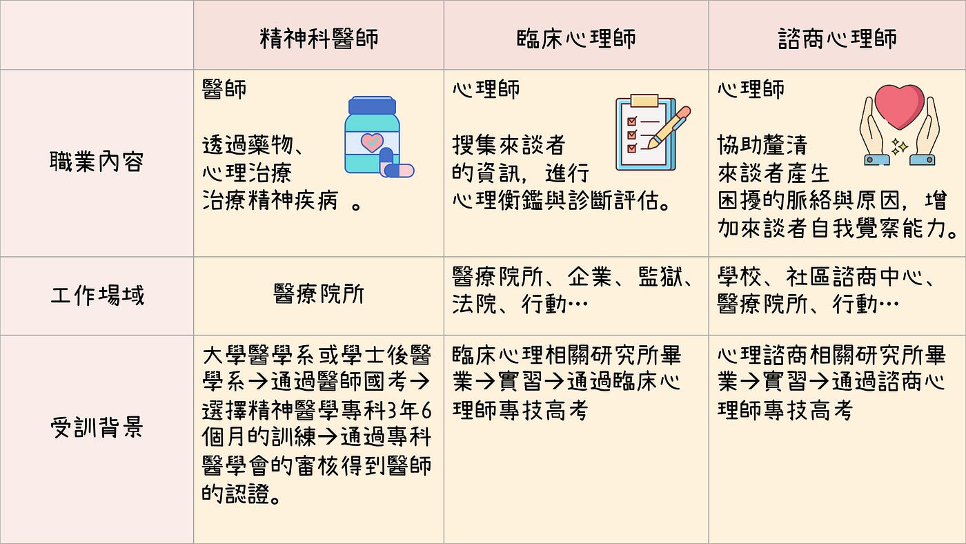 諮商q A系列 1 台灣有 心理醫生 嗎 你讀心理的喔 所以你是心理醫生嗎 那你可以開藥嗎 By Doris Medium