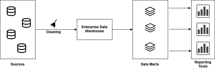 Theories of Kimball and Inmon About Data Warehouse Design | by Tharuka ...