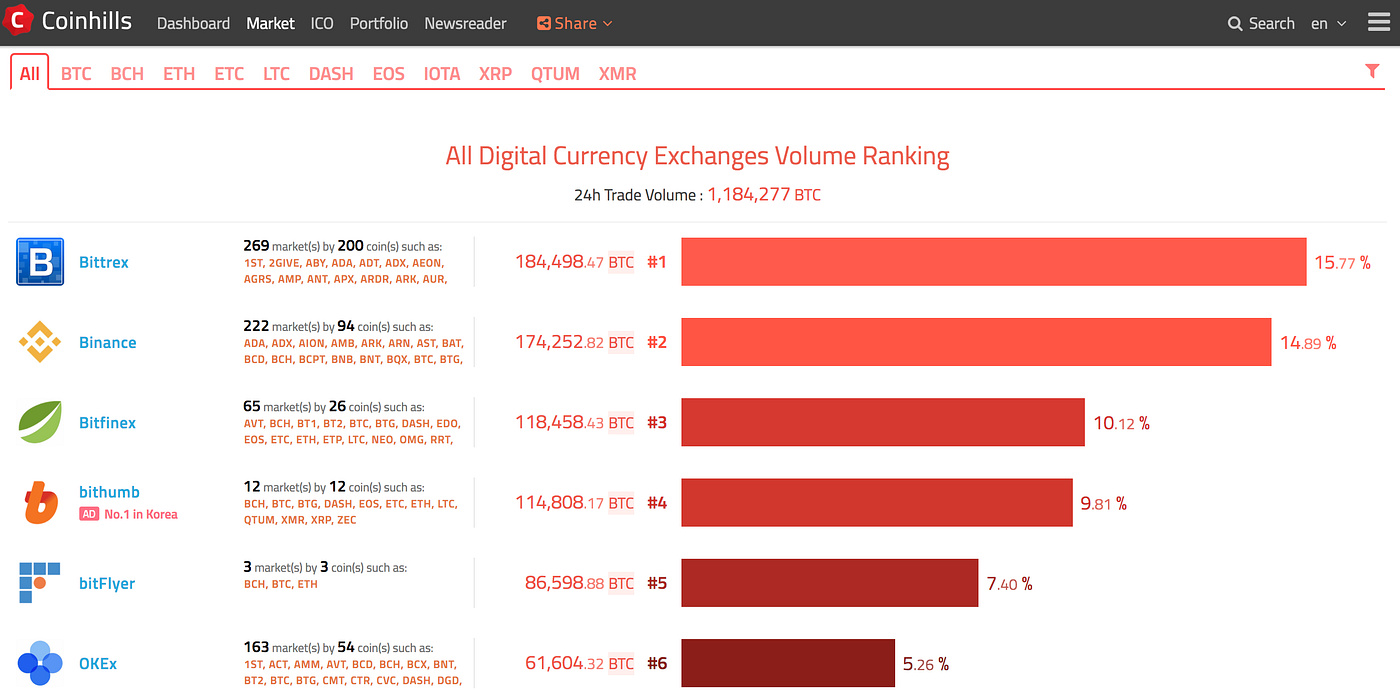 Binance バイナンス取引所 とは 話題になる7つの理由 この記事は21年3月10日に更新しました By 里 優裕 Ysuke Sato Sales Technology Lab Binance バイナンス取引所 とは 話題になる7つの理由 この記事は21年3月10日に更新しました By 里 優裕 Ysuke Sato Sales Technology Lab