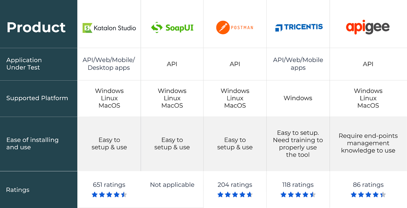 Top 10 API Testing Tools In 2020 Detailed Reviews Medium Top 10 api testing tools in 2020 detailed reviews medium