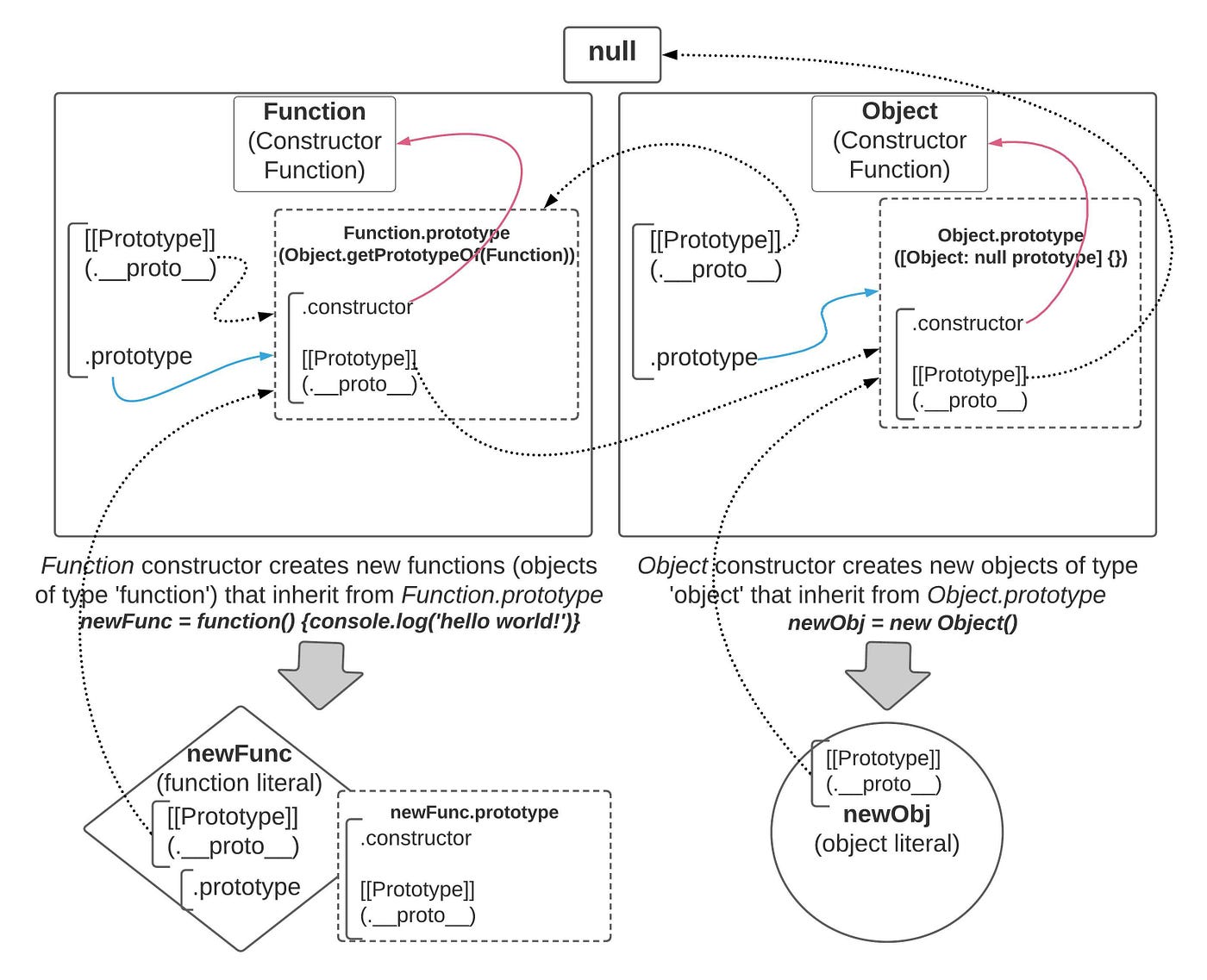 JavaScript [[Prototype]] vs .prototype | by Nirab Pant | Medium