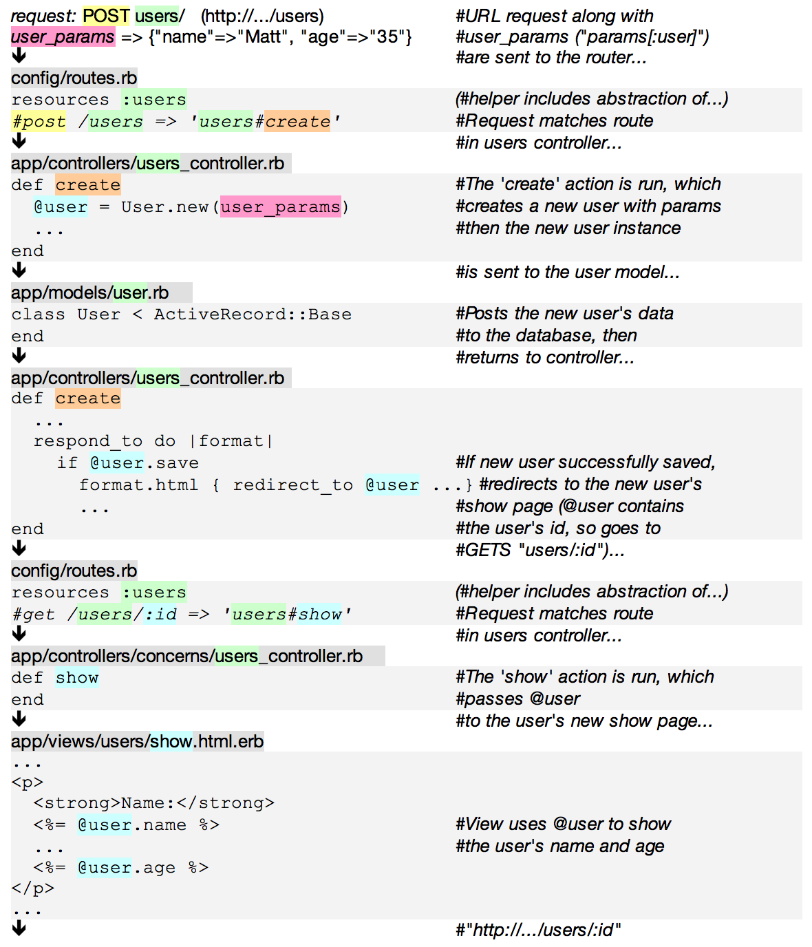 Rails RequestResponse Cycle. Rails apps use an MVC architectural… by