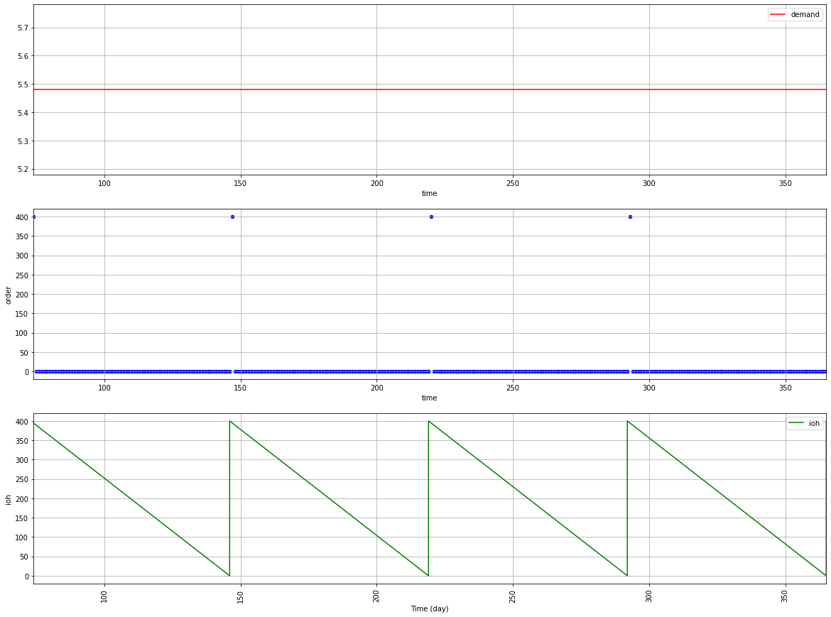 Inventory Management with Deterministic Demand: Economic Ordrer Quantity