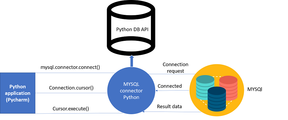Python Database Connection — Know How To Connect With Database | by Aayushi Johari | Edureka | Medium