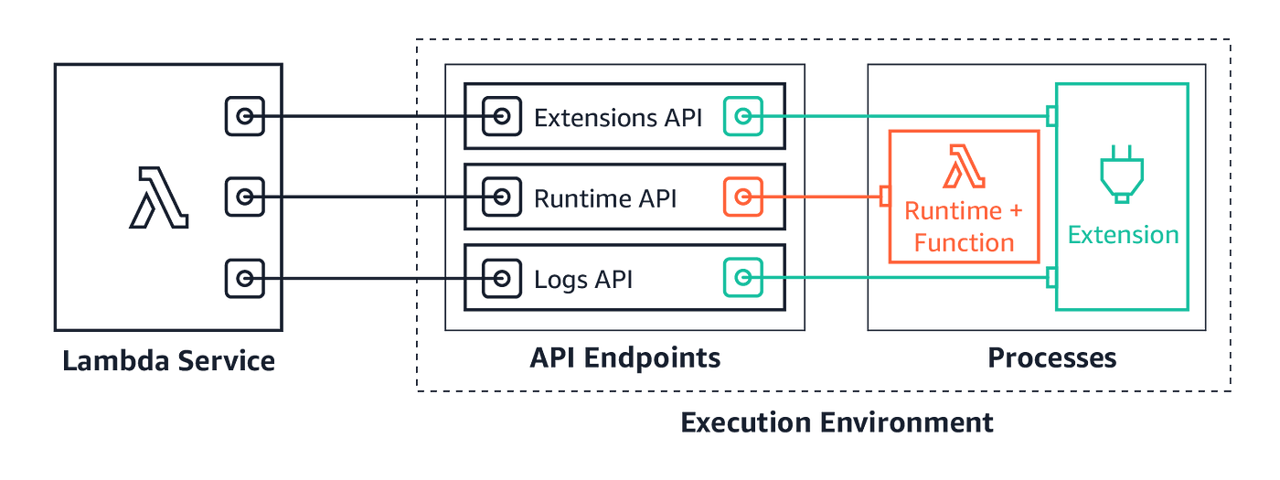 How to Setup AWS Lambda Function PHP Runtime | by Ashwin Parmar | Medium