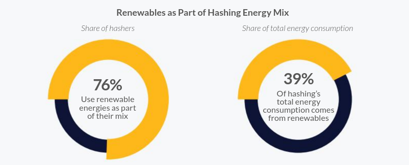 Enough With Bitcoin S Greenwashing Bitcoin Runs Mosly On Fossil Fuels Crypto Lucid Enough With Bitcoin S Greenwashing Bitcoin Runs Mosly On Fossil Fuels Crypto Lucid