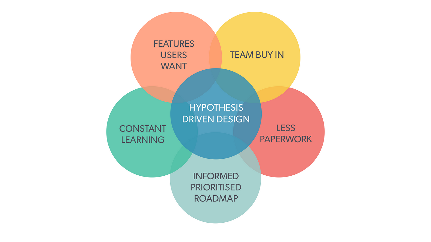 Using Hypothesis Driven Design to Improve your Digital Products