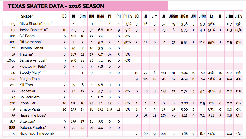 WFTDA Stats Actually Rule. Few things in derby bum me out more… | by The  Apex | The Apex