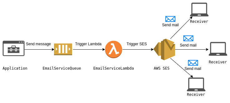 Implementing an e-mail service using Amazon SES. | by Mehani Kariyawasam |  Level Up Coding