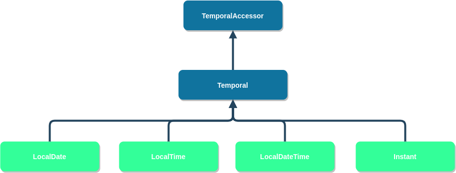 The Evolution of the Java Date Time API | by Dario De Santis |  Javarevisited | Medium