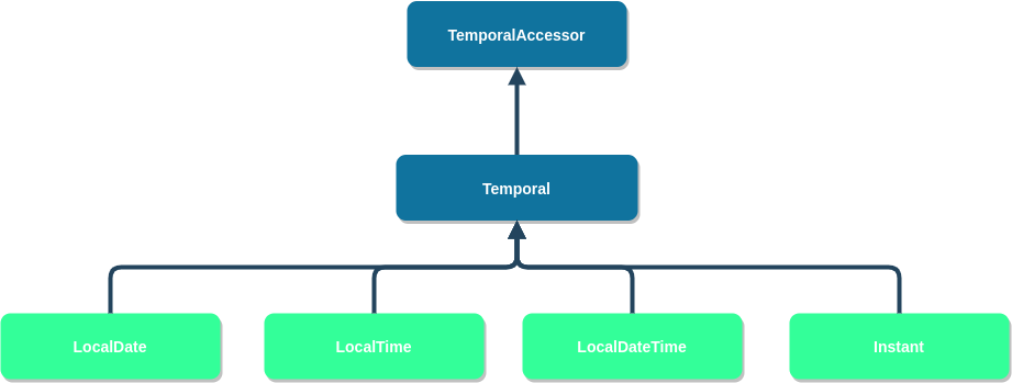 The Evolution Of The Java Date Time Api By Dario De Santis Javarevisited Medium