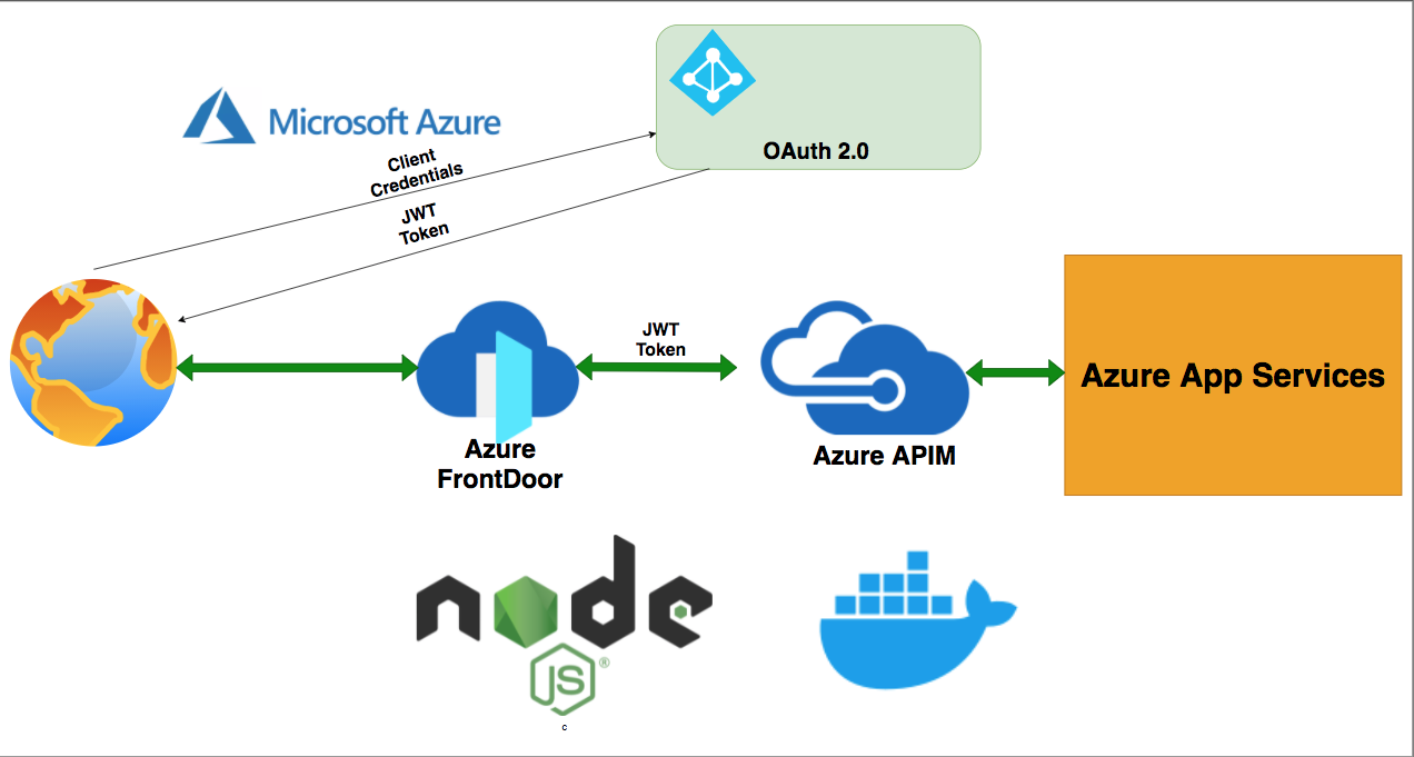 Configuring Azure FrontDoor For NodeJS APIs Running on App Services With  APIM | by Bhargav Bachina | Bachina Labs | Medium