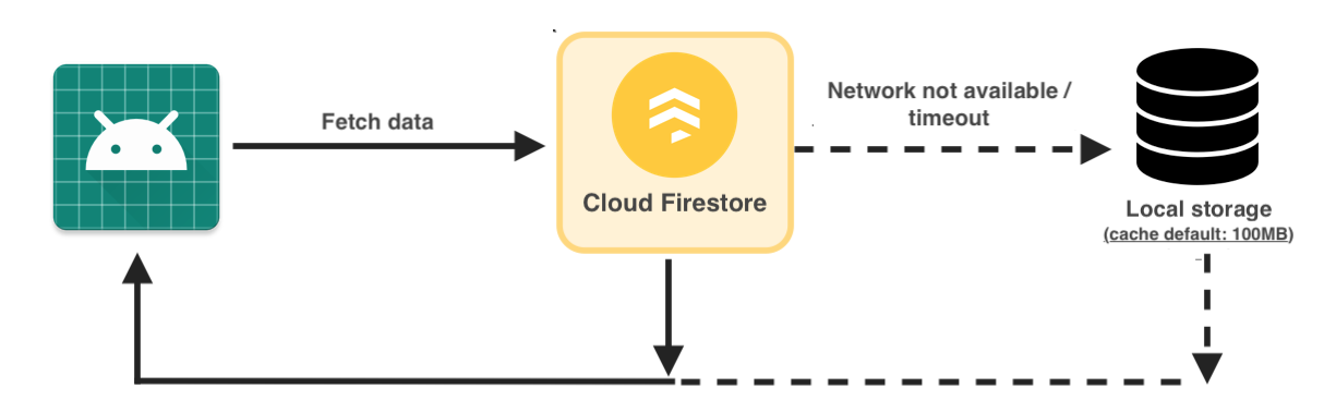 Firebase Cloud Firestore — Fetching Data | by Myrick Chow | The Startup |  Medium
