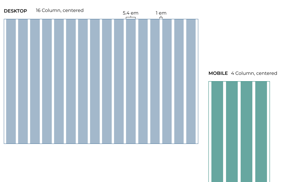 Desktop grid has 16 columns, mobile has 4 columns, each with 5.4 em column width and 1 em gutters.
