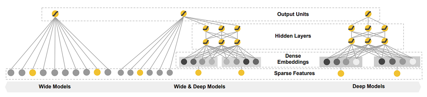 Image from Google’s paper | Spectrum of Wide and Deep Models