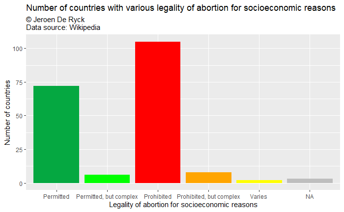 Number of countries with various legality of abortion for socioeconomic reasons