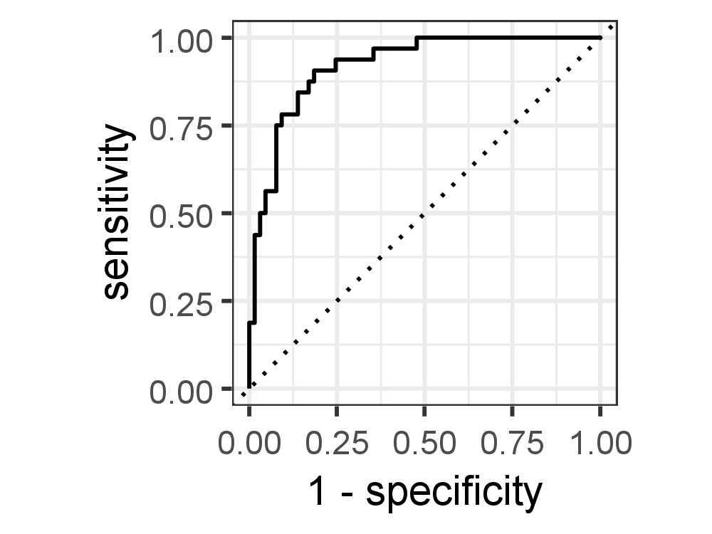 Modelling Binary Logistic Regression using Tidymodels Library in R ...