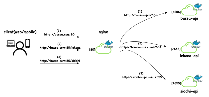 Nginx reverse proxy with URL rewrite | by λ.eranga | Rahasak Labs | Medium