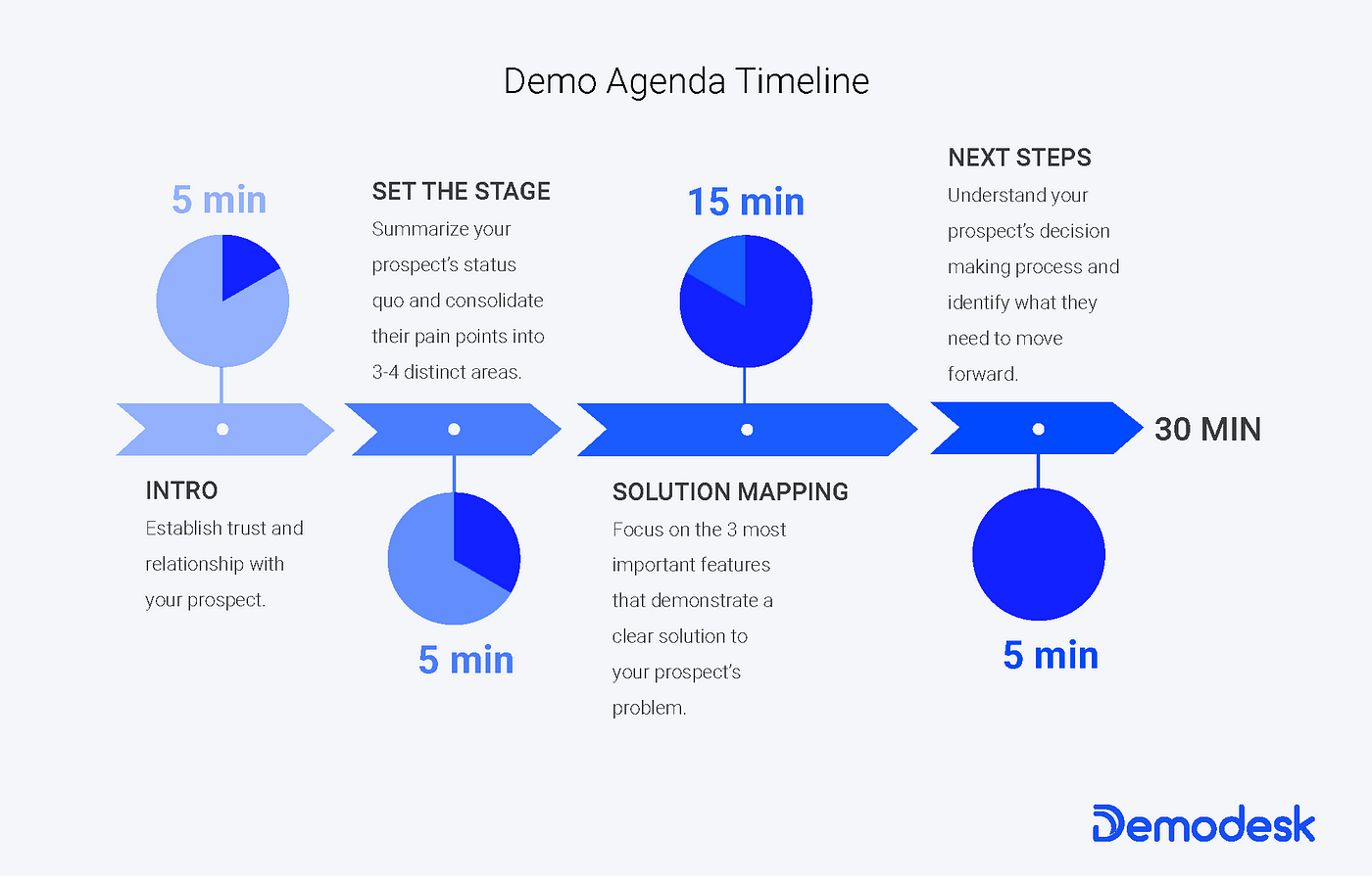 What Makes A Great Product Demo 10 Best Practices From The Top Sales Leaders By Veronika Riederle Demodesk Stories Medium