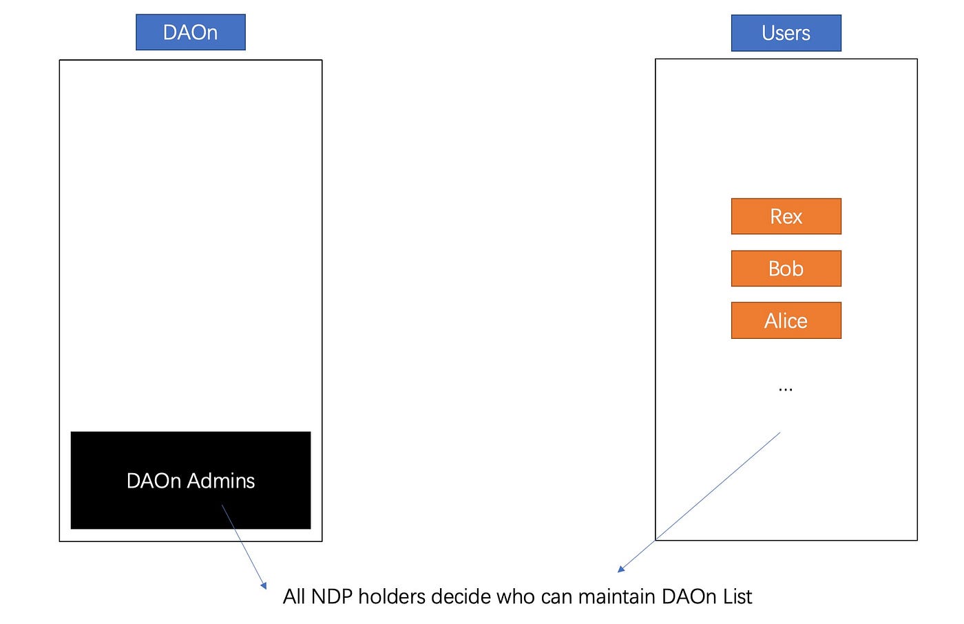 nnsdao