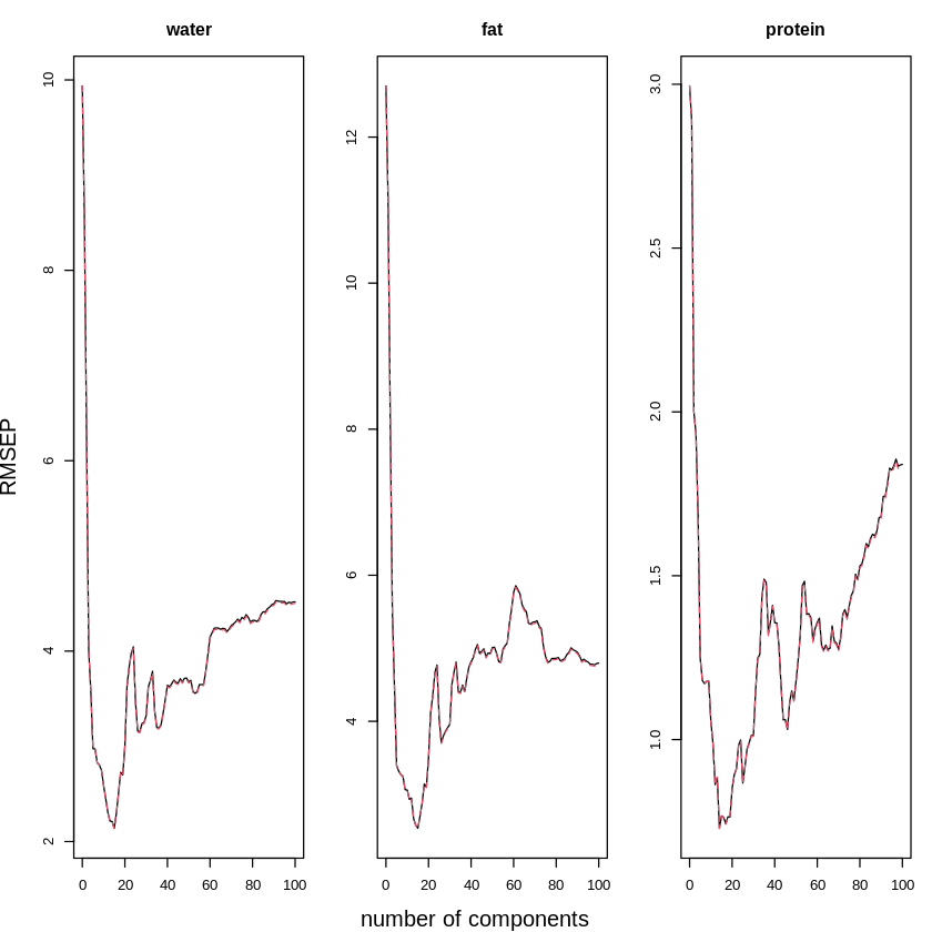 Partial Least Squares