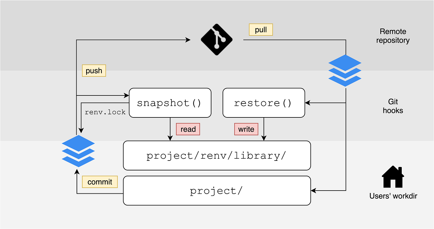 Let Renv and Git Hooks Manage R Project Environment for You by