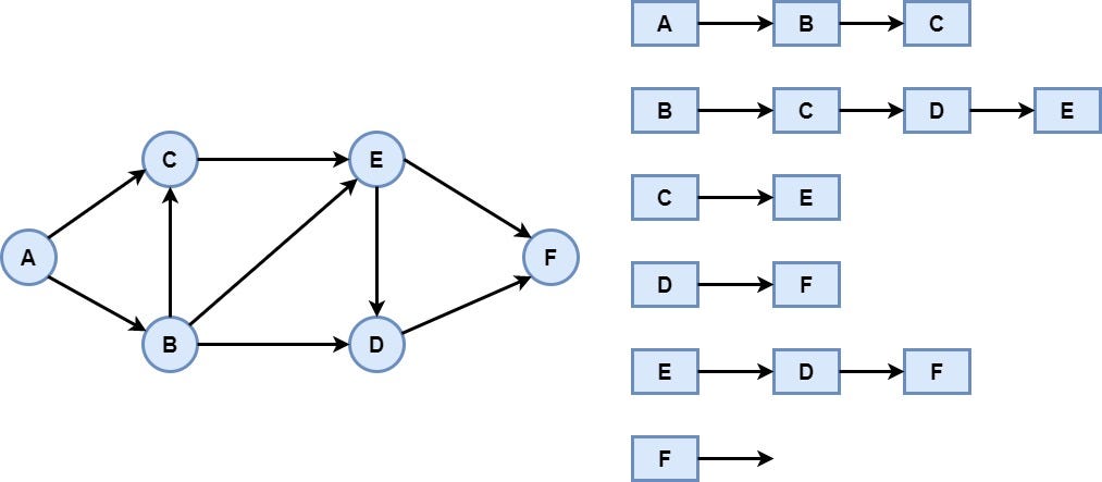 Graph Data Structure — Theory and Python Implementation | by Andreas ...