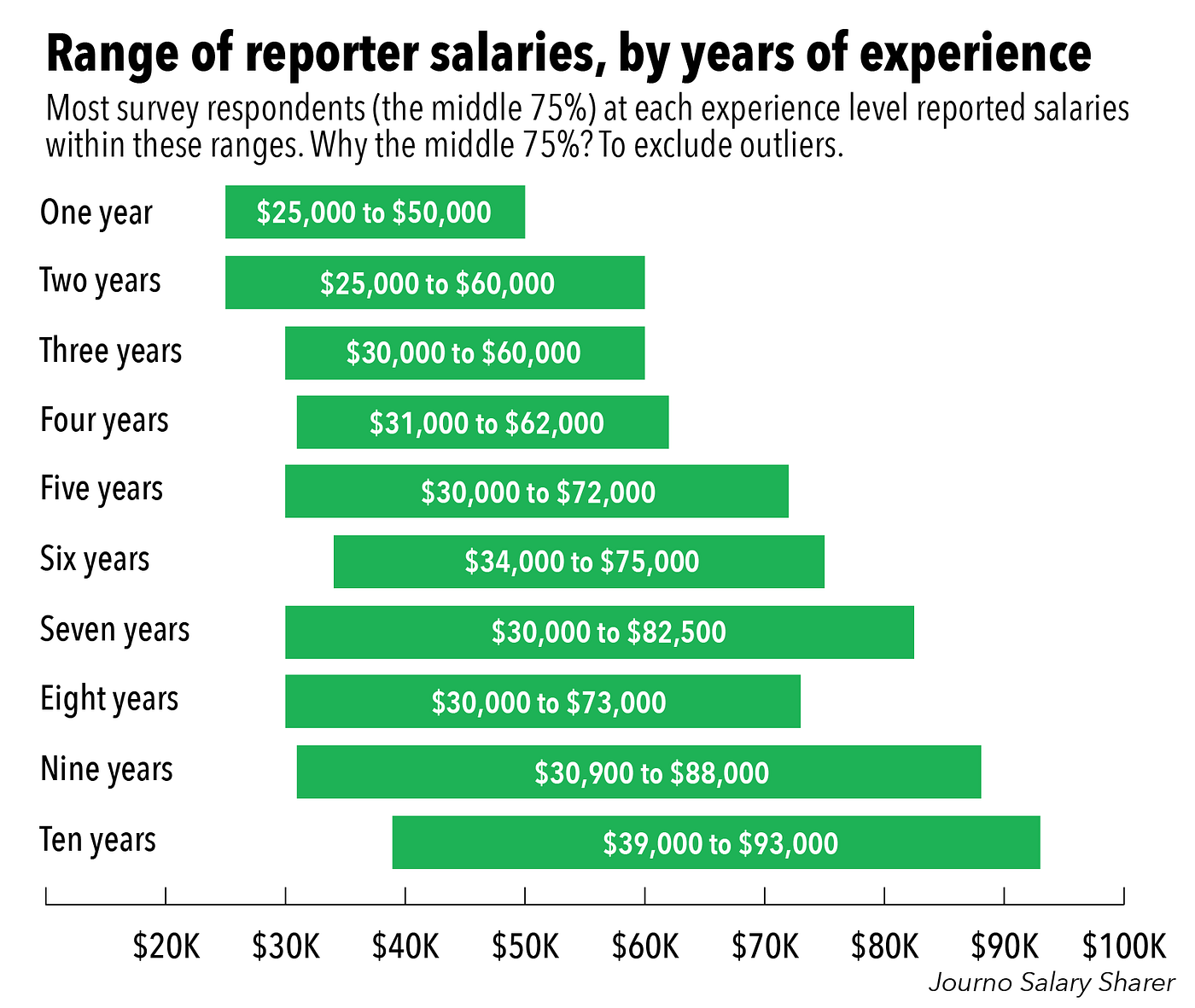 Journo Salary Sharer: How much do reporters make? | by Julia Haslanger |  Journo Salary Sharer | Medium