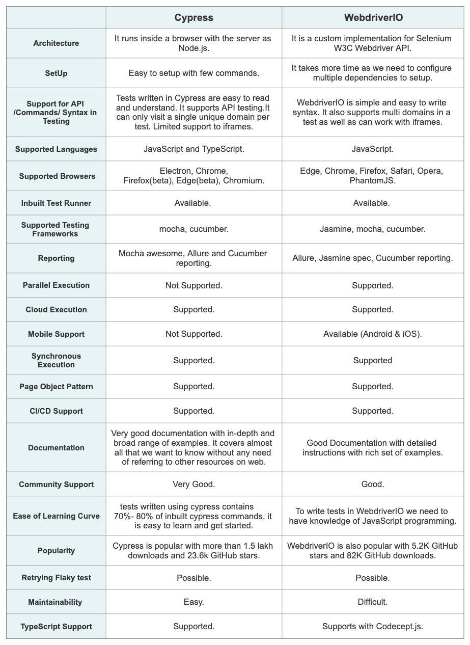 Cypress or WebdriverIO”, Choosing the Perfect Automation framework | by  Sachin | Medium