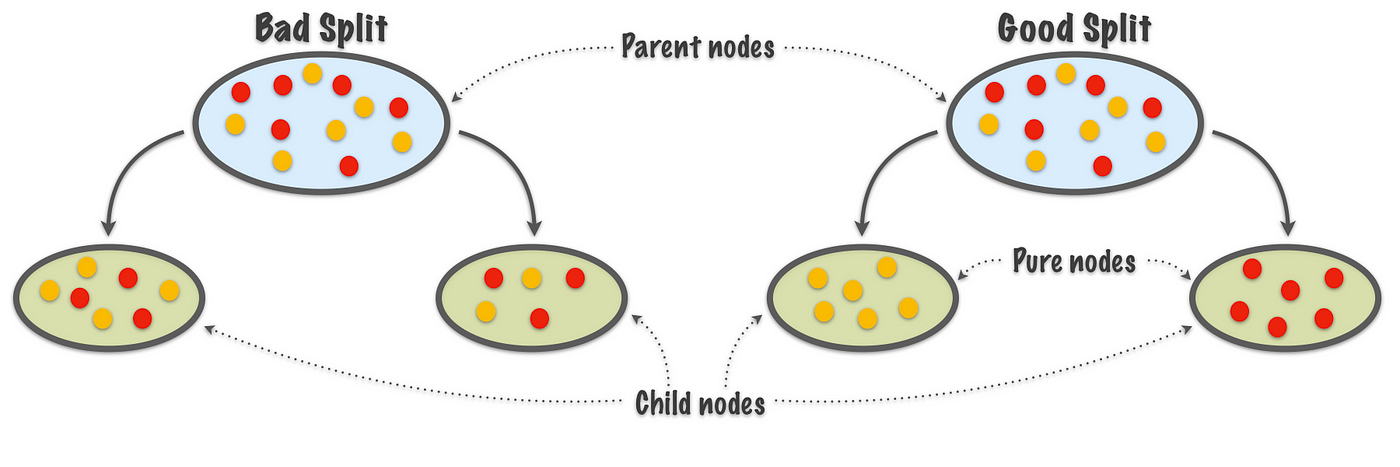 Decision Trees: A Complete Introduction | by Alan Jeffares | Towards Data  Science