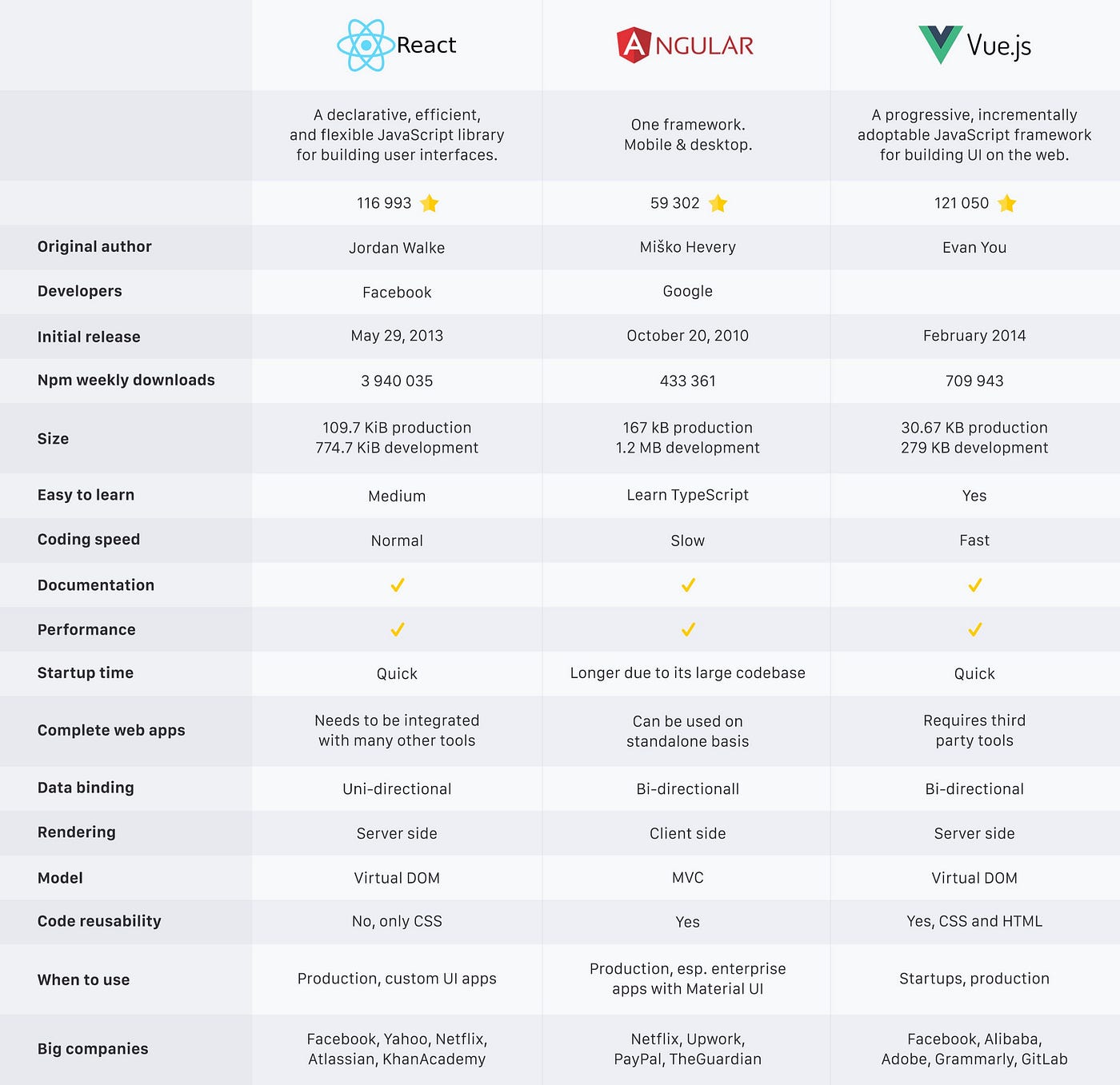 React vs Angular vs Vue. Angular: Angular wasdeveloped by… | by SJ ...