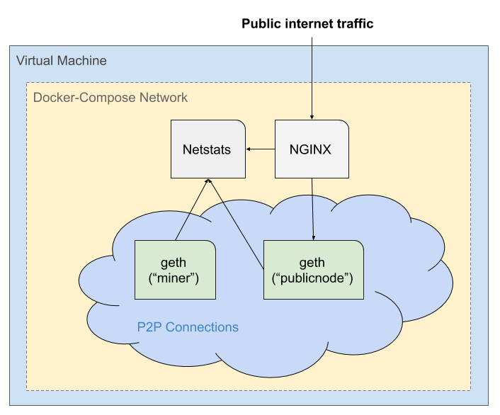 Run your own public Ethereum testnet | by Matt Lovan | Medium