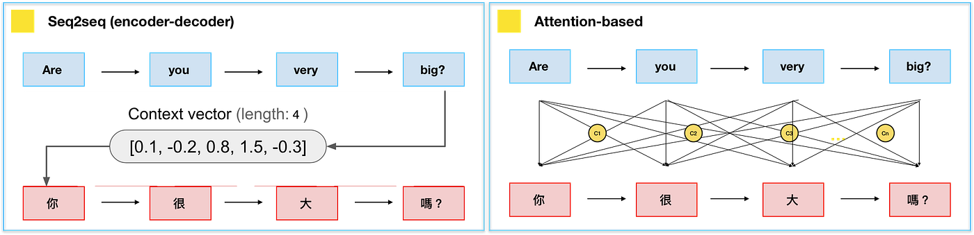 AutoEncoder (二)- RNN/LSTM、Seq2Seq、Attention | by Leyan Bin Veon | NLP ...